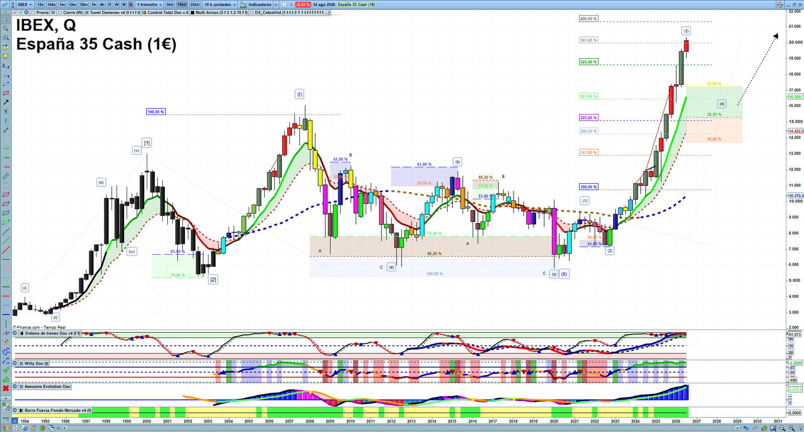 IBEX quarterly technical analysis chart showing Spanish index market structure, Elliott Wave context and key reaction levels